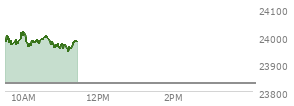 At 04:00 PM EST, the Nasdaq last traded at 23827.493,  up 190.037 points or 0.80%, which is 61.03 points above the open, 151.56 points above the low of the day, and 73.86 points below the high of the day