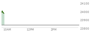 At 04:00 PM EST, the Nasdaq last traded at 23827.493,  up 190.037 points or 0.80%, which is 61.03 points above the open, 151.56 points above the low of the day, and 73.86 points below the high of the day