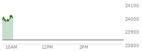 At 04:00 PM EST, the Nasdaq last traded at 23827.493,  up 190.037 points or 0.80%, which is 61.03 points above the open, 151.56 points above the low of the day, and 73.86 points below the high of the day