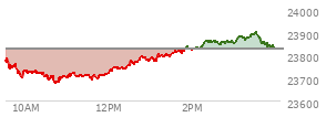 At 04:00 PM EST, the Nasdaq last traded at 23827.493,  up 190.037 points or 0.80%, which is 61.03 points above the open, 151.56 points above the low of the day, and 73.86 points below the high of the day