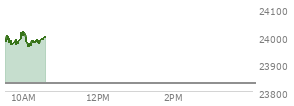 At 04:00 PM EST, the Nasdaq last traded at 23827.493,  up 190.037 points or 0.80%, which is 61.03 points above the open, 151.56 points above the low of the day, and 73.86 points below the high of the day