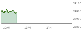 At 04:00 PM EST, the Nasdaq last traded at 23827.493,  up 190.037 points or 0.80%, which is 61.03 points above the open, 151.56 points above the low of the day, and 73.86 points below the high of the day