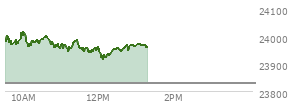 At 10:07 AM EST, the Nasdaq last traded at 23971.707,  up 144.214 points or 0.61%, which is 15.58 points below the open, 8.09 points above the low of the day, and 48.29 points below the high of the day