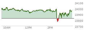 At 10:09 AM EST, the Nasdaq last traded at 23961.814,  up 134.321 points or 0.56%, which is 25.48 points below the open, 4.1 points above the low of the day, and 58.18 points below the high of the day