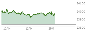 At 11:15 AM EST, the Nasdaq last traded at 23959.924,  up 132.431 points or 0.56%, which is 27.37 points below the open, 16.51 points above the low of the day, and 60.07 points below the high of the day