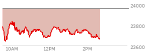 At 03:38 PM EST, the Nasdaq last traded at 23902.218,  up 74.725 points or 0.31%, which is 85.07 points below the open, 135.24 points above the low of the day, and 117.77 points below the high of the day