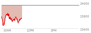 At 03:38 PM EST, the Nasdaq last traded at 23902.218,  up 74.725 points or 0.31%, which is 85.07 points below the open, 135.24 points above the low of the day, and 117.77 points below the high of the day
