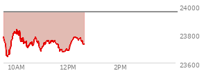 At 04:00 PM EST, the Nasdaq last traded at 23958.473,  up 130.98 points or 0.55%, which is 28.82 points below the open, 191.5 points above the low of the day, and 61.52 points below the high of the day