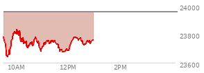 At 09:46 AM EST, the Nasdaq last traded at 23707.964,  down 250.509 points or -1.05%, which is 85.12 points below the open, 79.06 points above the low of the day, and 85.12 points below the high of the day