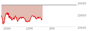 At 10:04 AM EST, the Nasdaq last traded at 23802.207,  down 156.266 points or -0.65%, which is 9.13 points above the open, 173.3 points above the low of the day, and 40.65 points below the high of the day