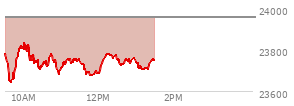 At 10:32 AM EST, the Nasdaq last traded at 23744.052,  down 214.421 points or -0.90%, which is 49.03 points below the open, 115.14 points above the low of the day, and 98.8 points below the high of the day