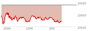 At 10:58 AM EST, the Nasdaq last traded at 23700.52,  down 257.953 points or -1.08%, which is 92.56 points below the open, 71.61 points above the low of the day, and 142.33 points below the high of the day