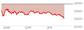 At 11:21 AM EST, the Nasdaq last traded at 23752.336,  down 206.137 points or -0.86%, which is 40.75 points below the open, 123.43 points above the low of the day, and 90.52 points below the high of the day