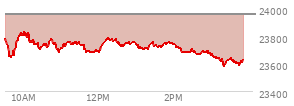 At 11:36 AM EST, the Nasdaq last traded at 23731.879,  down 226.594 points or -0.95%, which is 61.2 points below the open, 102.97 points above the low of the day, and 110.97 points below the high of the day