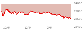 At 12:38 PM EST, the Nasdaq last traded at 23726.802,  down 231.671 points or -0.97%, which is 66.28 points below the open, 97.89 points above the low of the day, and 116.05 points below the high of the day