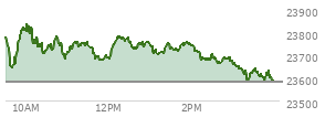 At 04:00 PM EST, the Nasdaq last traded at 23581.144,  down 377.329 points or -1.58%, which is 211.94 points below the open, 2.49 points above the low of the day, and 261.71 points below the high of the day