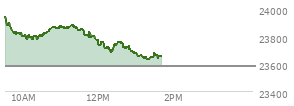 At 04:00 PM EST, the Nasdaq last traded at 23581.144,  down 377.329 points or -1.58%, which is 211.94 points below the open, 2.49 points above the low of the day, and 261.71 points below the high of the day