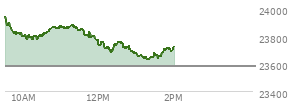 At 04:00 PM EST, the Nasdaq last traded at 23581.144,  down 377.329 points or -1.58%, which is 211.94 points below the open, 2.49 points above the low of the day, and 261.71 points below the high of the day