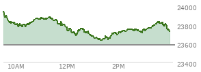 At 12:11 PM EST, the Nasdaq last traded at 23710.641,  up 129.497 points or 0.55%, which is 231.13 points below the open, 1.88 points above the low of the day, and 231.13 points below the high of the day