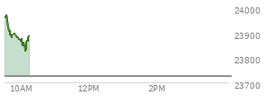 On October 31, 2025, the Nasdaq ended at 23724.957,  up 143.813 points or 0.61%, which was 216.82 points below the open, 96.13 points above the low of the day, and 216.82 points below the high of the day