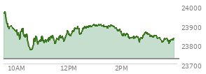 On October 31, 2025, the Nasdaq ended at 23724.957,  up 143.813 points or 0.61%, which was 216.82 points below the open, 96.13 points above the low of the day, and 216.82 points below the high of the day