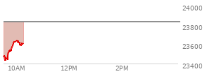 On October 31, 2025, the Nasdaq ended at 23724.957,  up 143.813 points or 0.61%, which was 216.82 points below the open, 96.13 points above the low of the day, and 216.82 points below the high of the day