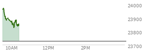 On October 31, 2025, the Nasdaq ended at 23724.957,  up 143.813 points or 0.61%, which was 216.82 points below the open, 96.13 points above the low of the day, and 216.82 points below the high of the day