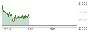 On October 31, 2025, the Nasdaq ended at 23724.957,  up 143.813 points or 0.61%, which was 216.82 points below the open, 96.13 points above the low of the day, and 216.82 points below the high of the day