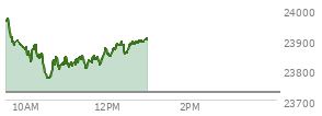 On October 31, 2025, the Nasdaq ended at 23724.957,  up 143.813 points or 0.61%, which was 216.82 points below the open, 96.13 points above the low of the day, and 216.82 points below the high of the day