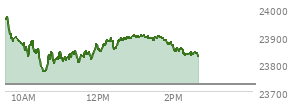 On October 31, 2025, the Nasdaq ended at 23724.957,  up 143.813 points or 0.61%, which was 216.82 points below the open, 96.13 points above the low of the day, and 216.82 points below the high of the day