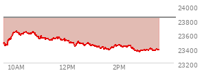 At 10:53 AM EST, the Nasdaq last traded at 23818.952,  up 93.995 points or 0.40%, which is 135.67 points below the open, 51.75 points above the low of the day, and 153.49 points below the high of the day