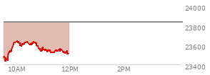 At 04:00 PM EST, the Nasdaq last traded at 23834.723,  up 109.766 points or 0.46%, which is 119.9 points below the open, 67.52 points above the low of the day, and 137.72 points below the high of the day