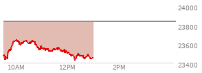 At 04:00 PM EST, the Nasdaq last traded at 23834.723,  up 109.766 points or 0.46%, which is 119.9 points below the open, 67.52 points above the low of the day, and 137.72 points below the high of the day