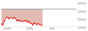 At 04:00 PM EST, the Nasdaq last traded at 23834.723,  up 109.766 points or 0.46%, which is 119.9 points below the open, 67.52 points above the low of the day, and 137.72 points below the high of the day