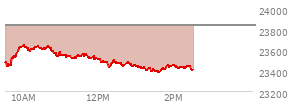 At 10:47 AM EST, the Nasdaq last traded at 23616.453,  down 218.27 points or -0.92%, which is 158.24 points above the open, 193.75 points above the low of the day, and 27.7 points below the high of the day