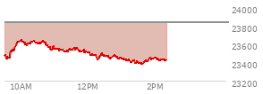 At 11:05 AM EST, the Nasdaq last traded at 23560.602,  down 274.121 points or -1.15%, which is 102.39 points above the open, 137.9 points above the low of the day, and 83.55 points below the high of the day