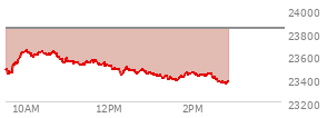 At 11:31 AM EST, the Nasdaq last traded at 23541.896,  down 292.827 points or -1.23%, which is 83.69 points above the open, 119.2 points above the low of the day, and 102.25 points below the high of the day