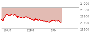At 11:45 AM EST, the Nasdaq last traded at 23546.991,  down 287.732 points or -1.21%, which is 88.78 points above the open, 124.29 points above the low of the day, and 97.16 points below the high of the day