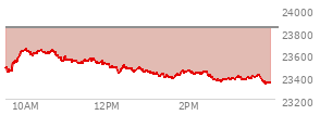 At 02:51 PM EST, the Nasdaq last traded at 23363.311,  down 471.412 points or -1.98%, which is 94.9 points below the open, 8.25 points above the low of the day, and 280.84 points below the high of the day