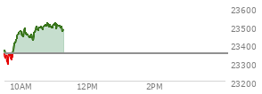 At 04:00 PM EST, the Nasdaq last traded at 23348.637,  down 486.086 points or -2.04%, which is 109.57 points below the open, 15.32 points above the low of the day, and 295.51 points below the high of the day