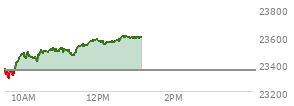 At 04:00 PM EST, the Nasdaq last traded at 23348.637,  down 486.086 points or -2.04%, which is 109.57 points below the open, 15.32 points above the low of the day, and 295.51 points below the high of the day