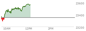At 09:35 AM EST, the Nasdaq last traded at 23302.18,  down 46.457 points or -0.20%, which is 55.9 points below the open, 1.09 points above the low of the day, and 71.77 points below the high of the day