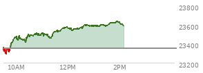 At 12:07 PM EST, the Nasdaq last traded at 23561.278,  up 212.641 points or 0.91%, which is 203.2 points above the open, 274.41 points above the low of the day, and 15.77 points below the high of the day