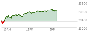 At 12:09 PM EST, the Nasdaq last traded at 23542.582,  up 193.945 points or 0.83%, which is 184.51 points above the open, 255.71 points above the low of the day, and 34.47 points below the high of the day