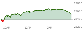 At 12:11 PM EST, the Nasdaq last traded at 23540.958,  up 192.321 points or 0.82%, which is 182.88 points above the open, 254.09 points above the low of the day, and 36.09 points below the high of the day