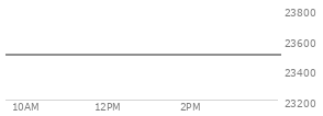 At 01:55 PM EST, the Nasdaq last traded at 23631.235,  up 282.598 points or 1.21%, which is 273.16 points above the open, 344.37 points above the low of the day, and 5.29 points below the high of the day