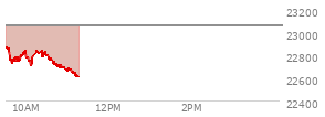 At 04:00 PM EST, the Nasdaq last traded at 23499.797,  up 151.16 points or 0.65%, which is 141.72 points above the open, 212.93 points above the low of the day, and 136.73 points below the high of the day