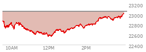 At 04:00 PM EST, the Nasdaq last traded at 23499.797,  up 151.16 points or 0.65%, which is 141.72 points above the open, 212.93 points above the low of the day, and 136.73 points below the high of the day