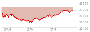 At 04:00 PM EST, the Nasdaq last traded at 23499.797,  up 151.16 points or 0.65%, which is 141.72 points above the open, 212.93 points above the low of the day, and 136.73 points below the high of the day