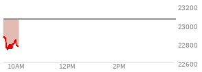 At 04:00 PM EST, the Nasdaq last traded at 23499.797,  up 151.16 points or 0.65%, which is 141.72 points above the open, 212.93 points above the low of the day, and 136.73 points below the high of the day